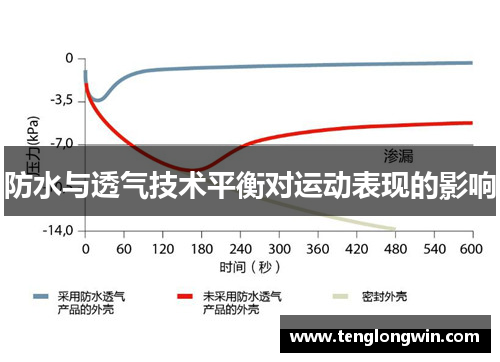 防水与透气技术平衡对运动表现的影响
